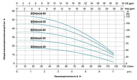 Горизонтальные многоступенчатые насосы из нержавеющей стали  LEO EDH4